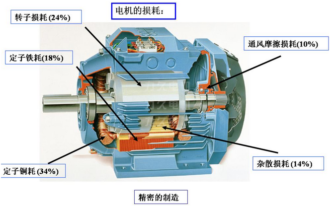 電機(jī)損耗剖面圖