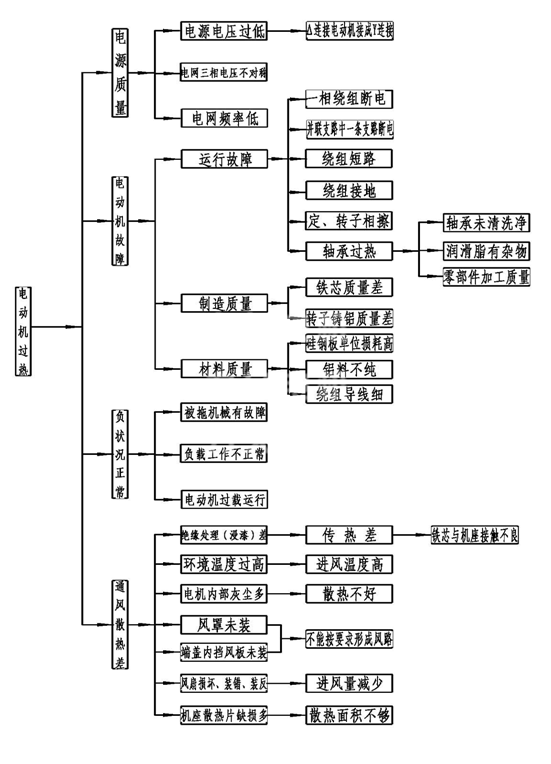 電機(jī)溫升過高分析