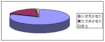 永磁電機(jī)汽車應(yīng)用比例