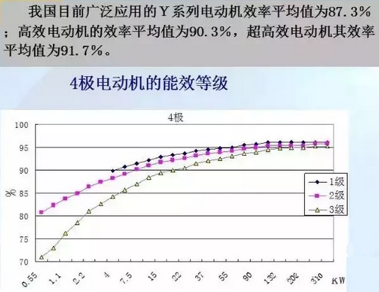 YE3與YX3高效電機效率