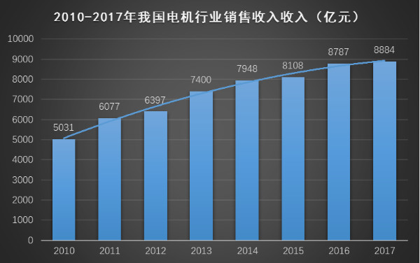 電機行業(yè)銷售柱形圖