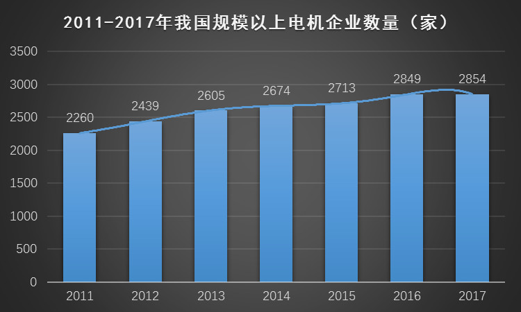 規(guī)模以上電機企業(yè)數(shù)量